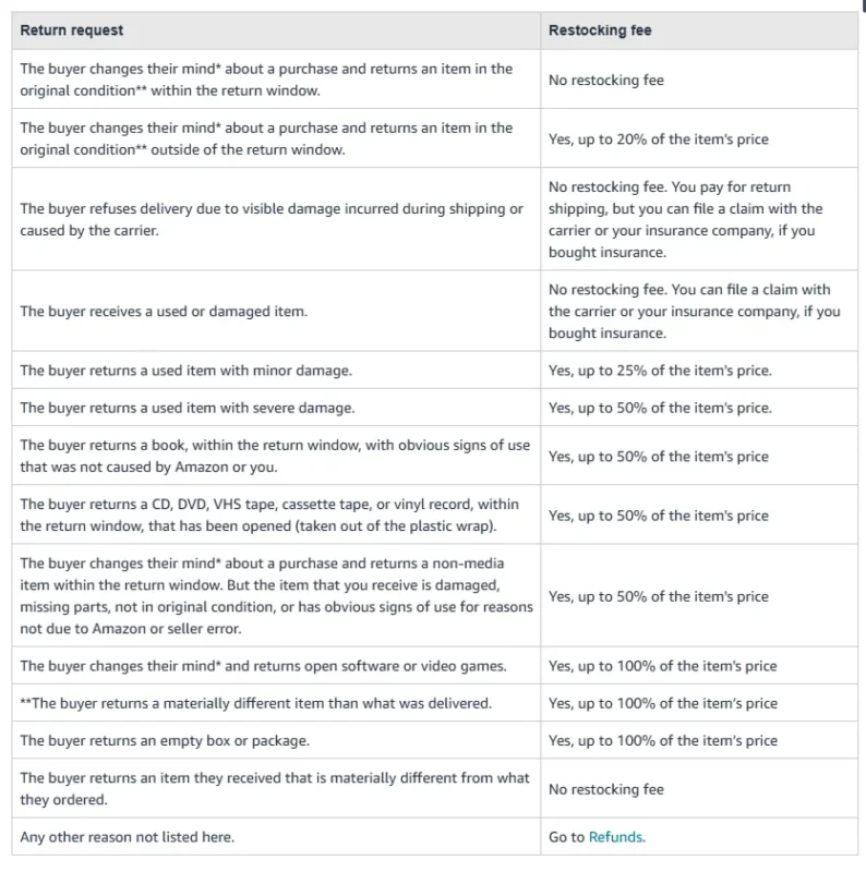 image showing amazon changed return policy 2025 for restocking fee customization